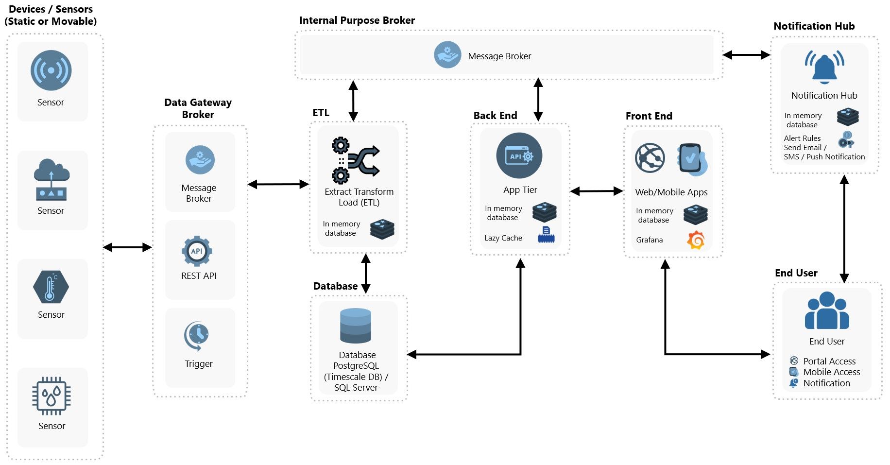 Original IoT architecture: sensors connect with a gateway using a broker, REST API, or triggers; ETL connects to databases; a separate internal broker connects ETL, backend, and notifications; frontend and notification hub serve end users.
