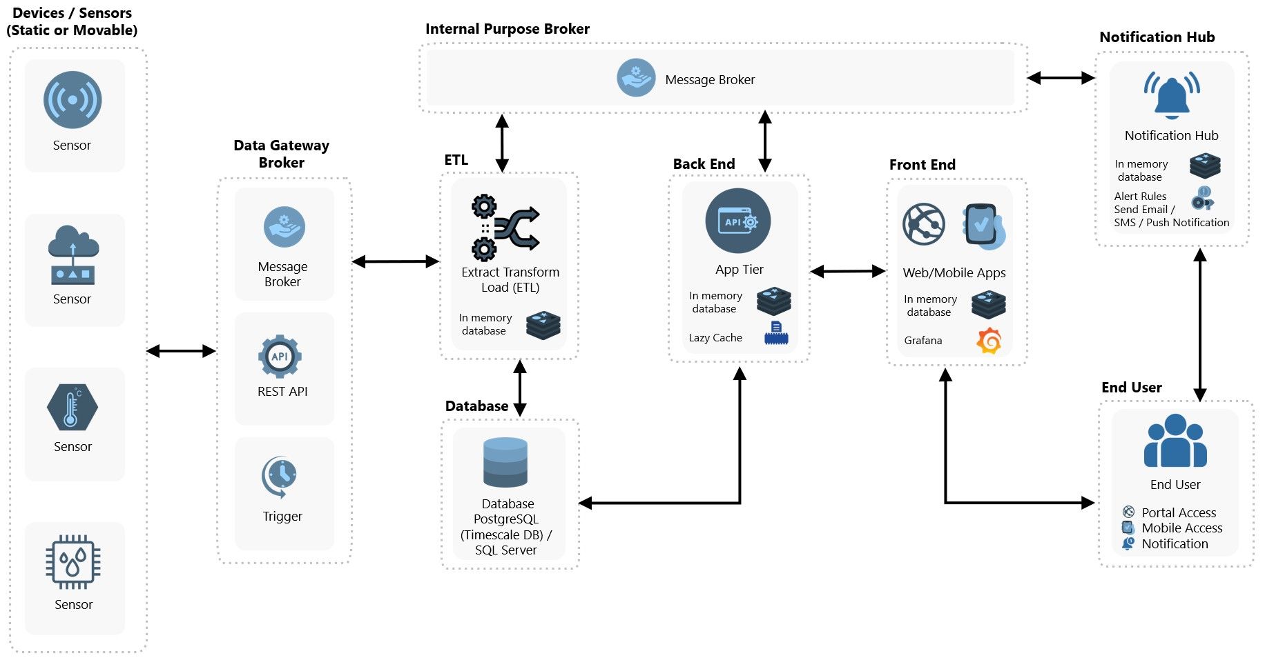 Microservice Project Architecture - Generic IoT Skeleton