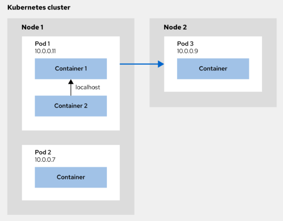 Internal Networking in a Kubernetes Cluster