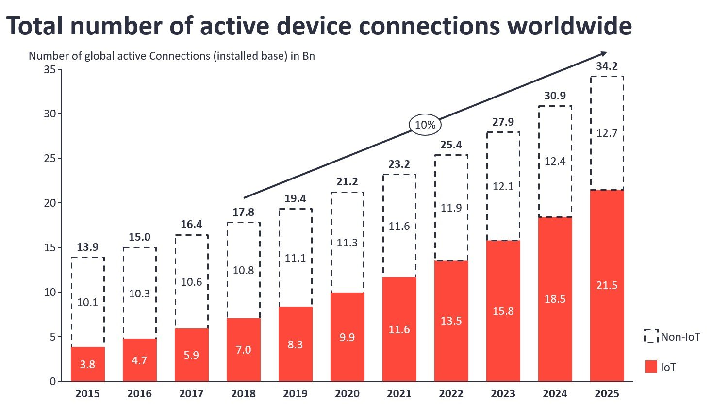 The growth in connected devices over the 2015-2025 decade. Source: IoT Analytics