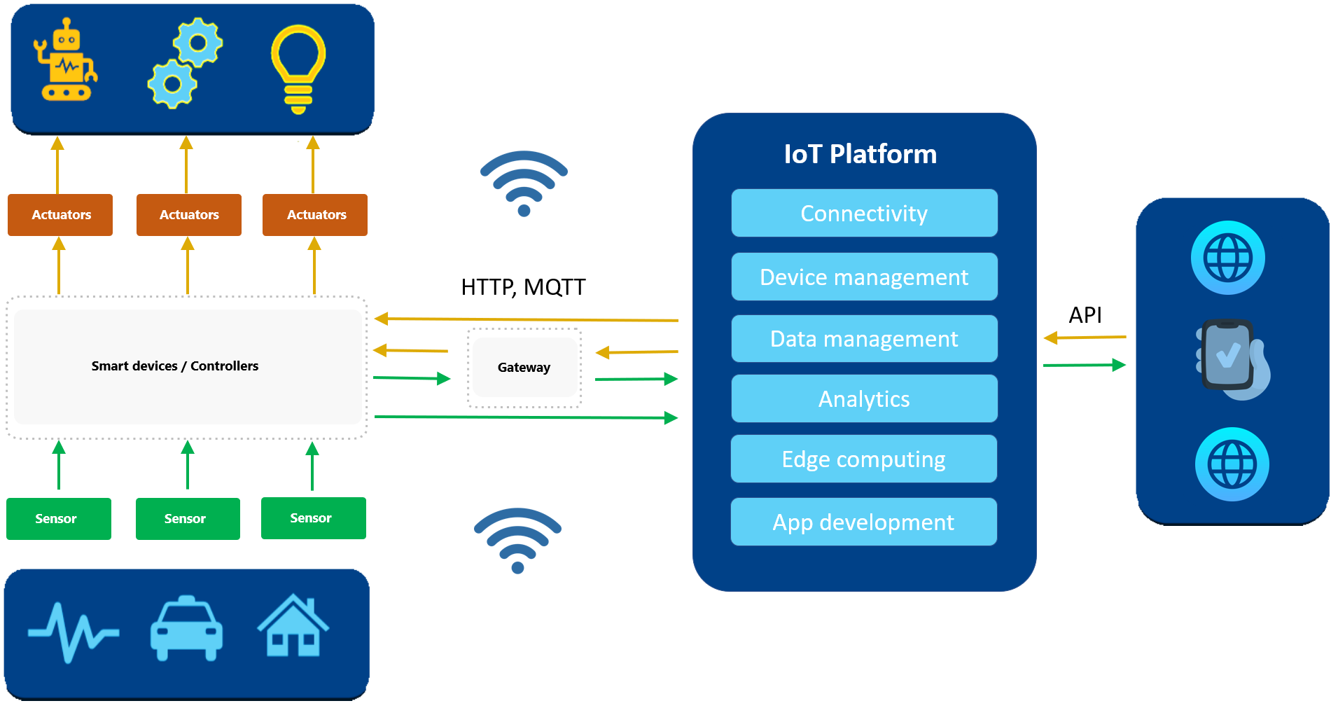 How an IoT system works