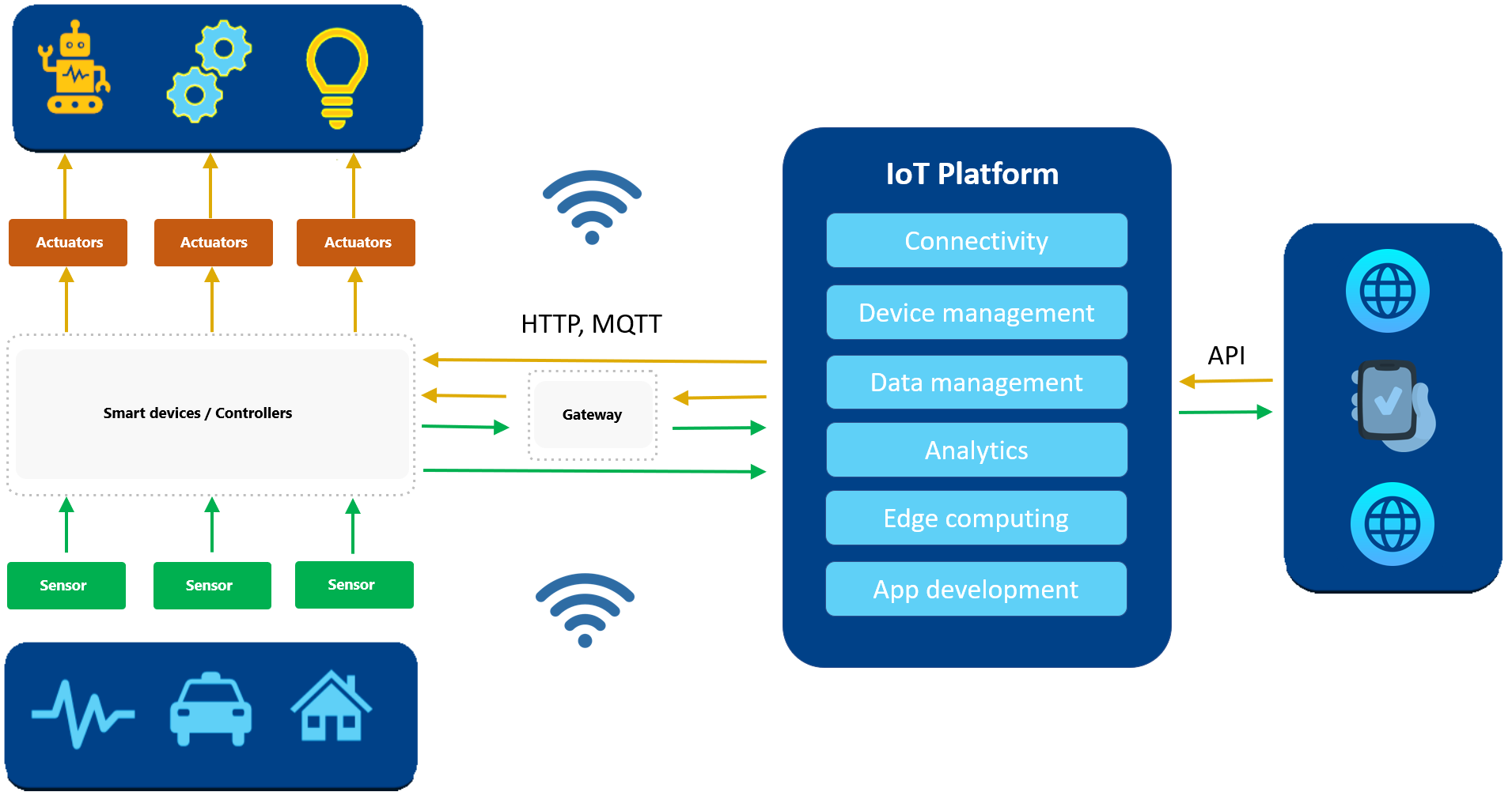 Microservice Project Architecture - Generic IoT Skeleton